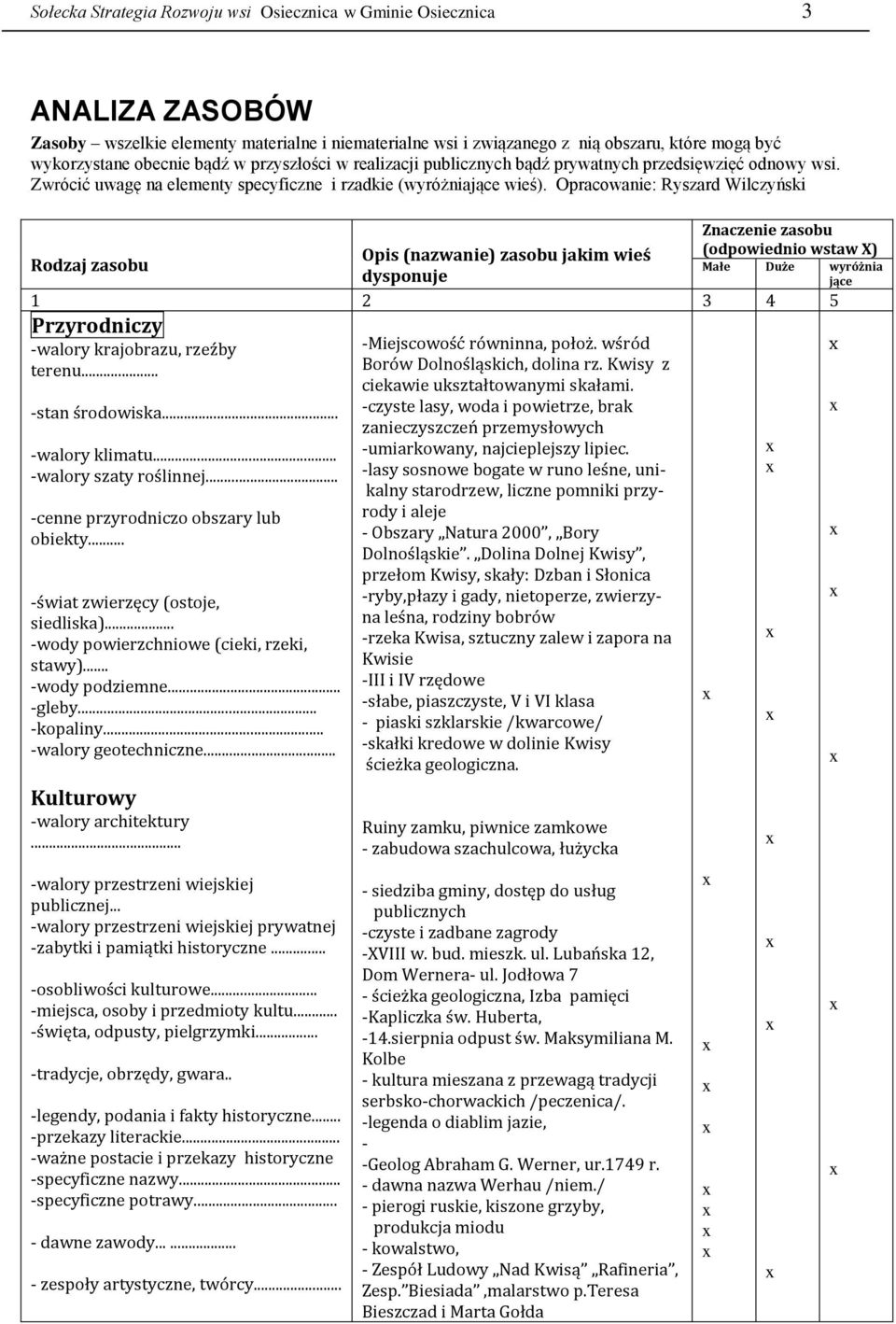 Opracowanie: Ryszard Wilczyński Znaczenie zasobu (odpowiednio wstaw X) Małe Duże wyróżnia jące Rodzaj zasobu Opis (nazwanie) zasobu jakim wieś dysponuje 1 2 3 4 5 Przyrodniczy -walory krajobrazu,