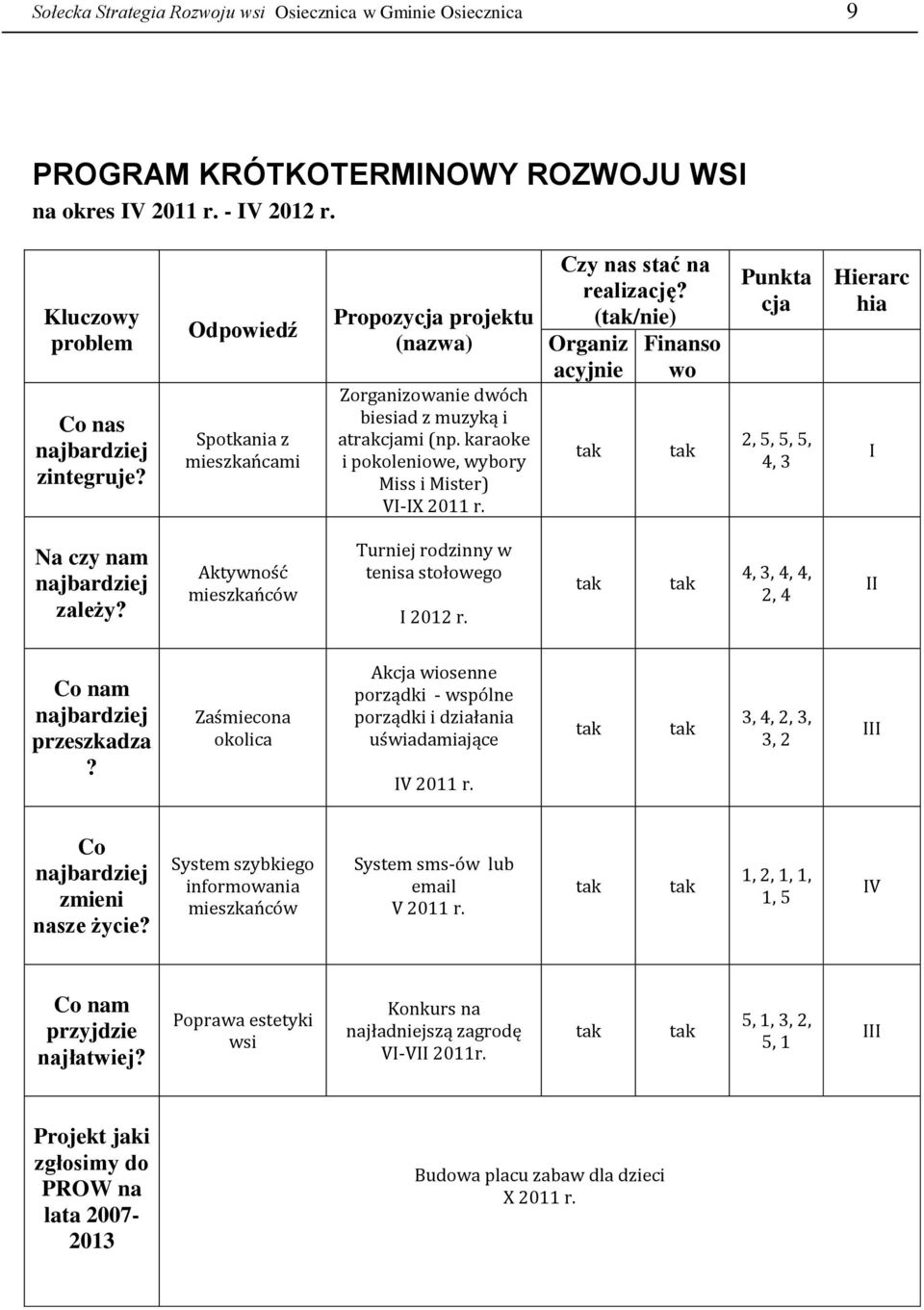 Czy nas stać na realizację? (/nie) Organiz acyjnie Finanso wo Punkta cja 2, 5, 5, 5, 4, 3 Hierarc hia I Na czy nam najbardziej zależy?