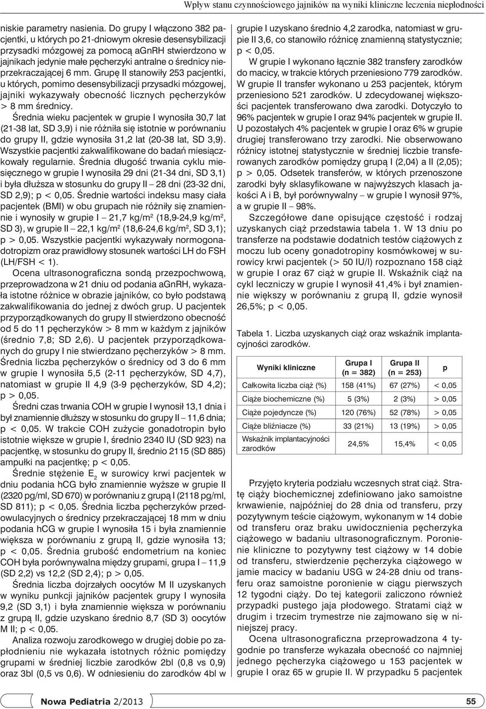 nieprzekraczającej 6 mm. Grupę II stanowiły 253 pacjentki, u których, pomimo desensybilizacji przysadki mózgowej, jajniki wykazywały obecność licznych pęcherzyków > 8 mm średnicy.