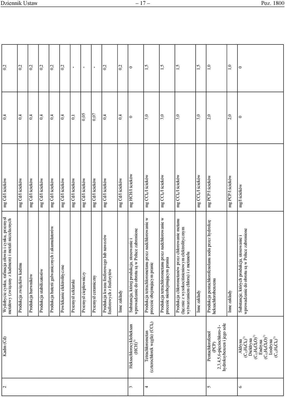 Produkcja barwników mg Cd/l ścieków 0,4 0,2 Produkcja stabilizatorów mg Cd/l ścieków 0,4 0,2 Produkcja baterii galwanicznych i akumulatorów mg Cd/l ścieków 0,4 0,2 Powlekanie elektrolityczne mg Cd/l