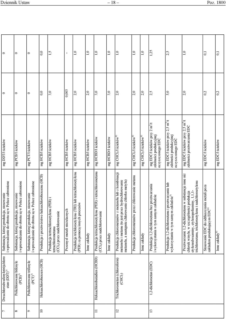 której produkcja, stosowanie (PCB) 3) i wprowadzanie do obrotu są w Polsce zabronione mg PCB/l ścieków 0 0 9 Polichlorowane trifenyle Substancja, której produkcja, stosowanie (PCT) 3) i wprowadzanie