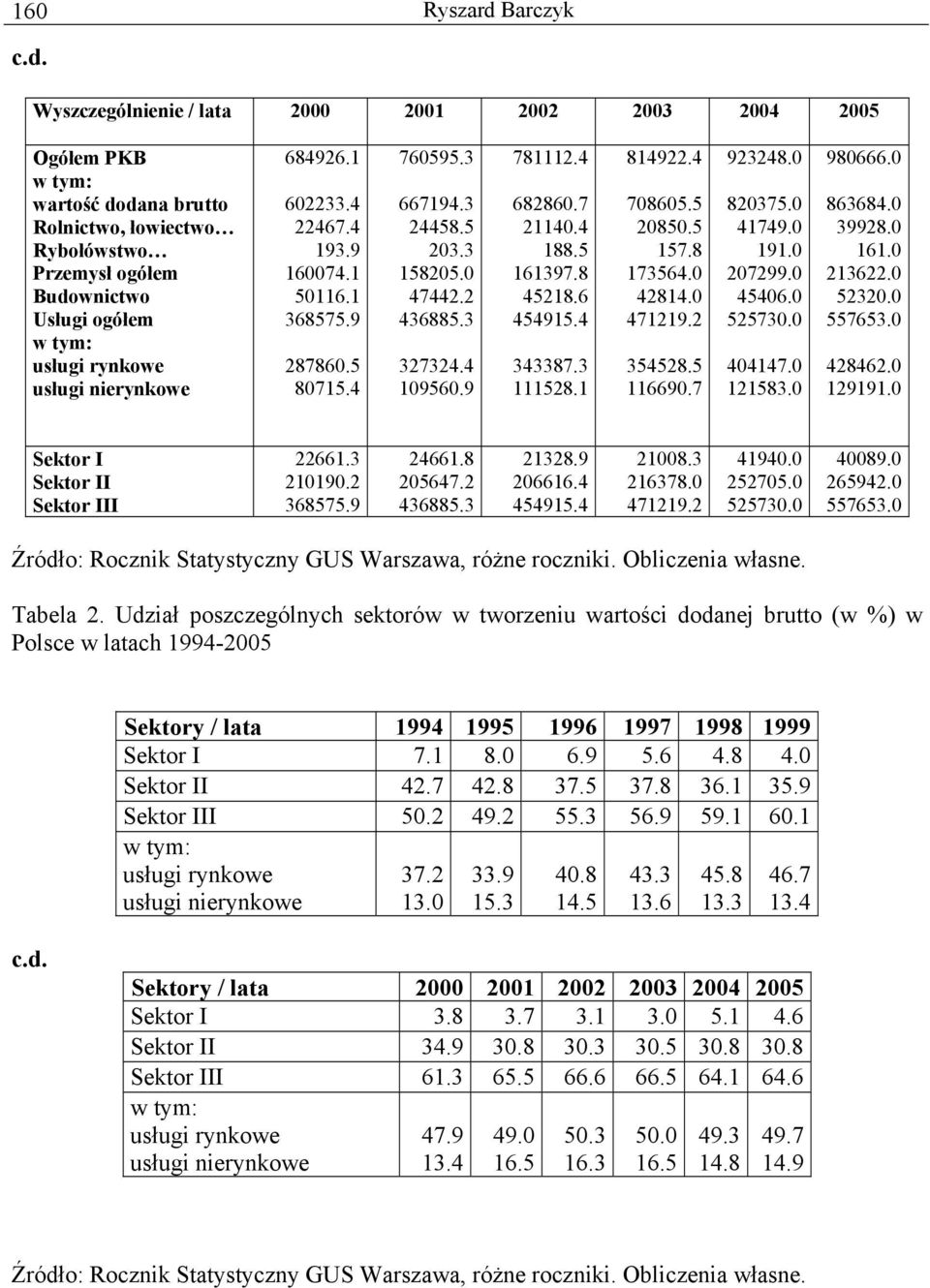 Wyszczególnienie / lata 2000 2001 2002 2003 2004 2005 Ogółem PKB w tym: wartość dodana brutto Rolnictwo, łowiectwo Rybołówstwo Przemysł ogółem Budownictwo Usługi ogółem w tym: usługi rynkowe usługi