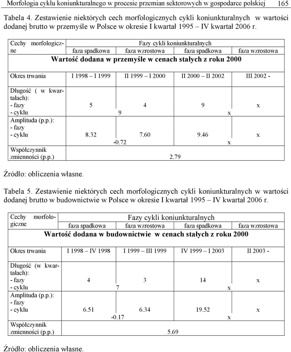 Cechy morfologiczne faza spadkowa faza wzrostowa faza spadkowa faza wzrostowa Fazy cykli koniunkturalnych Wartość dodana w przemyśle w cenach stałych z roku 2000 Okres trwania I 1998 I 1999 II 1999 I