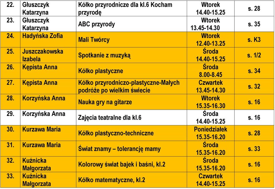 Kępista Anna Kółko przyrodniczo-plastyczne-małych podróże po wielkim świecie 28. Korzyńska Anna Nauka gry na gitarze 29. Korzyńska Anna 30.