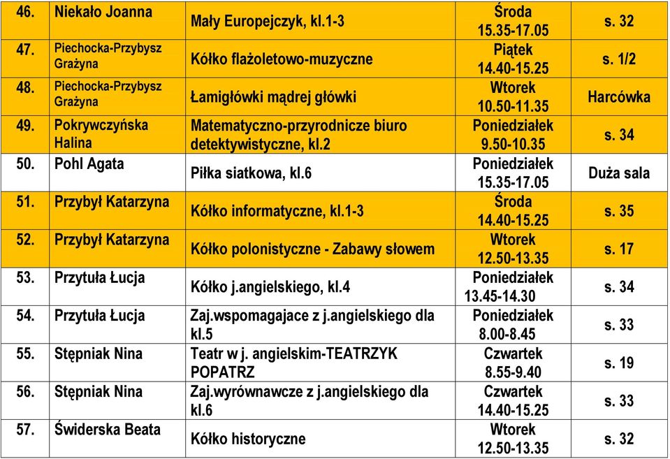 6 Kółko informatyczne, kl.1-3 Kółko polonistyczne - Zabawy słowem Kółko j.angielskiego, kl.4 54. Przytuła Łucja Zaj.wspomagajace z j.angielskiego dla kl.5 55.