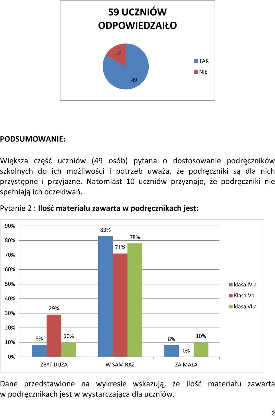 Pytanie 2 : Ilość materiału zawarta w podręcznikach jest: 9 8 7 83% 71% 78% 6 5 4 3 2 29% 8% 8% ZBYT DUŻA W SAM RAZ ZA MAŁA klasa IV a