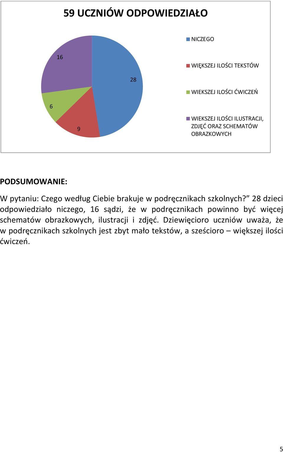 28 dzieci odpowiedziało niczego, 16 sądzi, że w podręcznikach powinno być więcej schematów obrazkowych, ilustracji