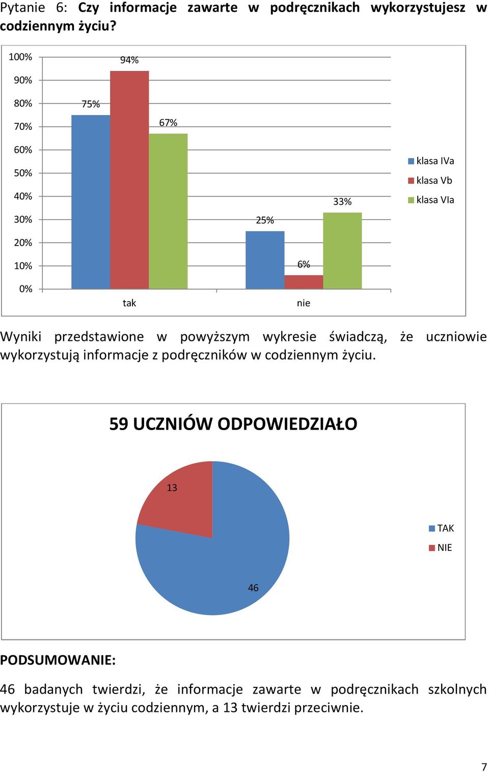 wykresie świadczą, że uczniowie wykorzystują informacje z podręczników w codziennym życiu.