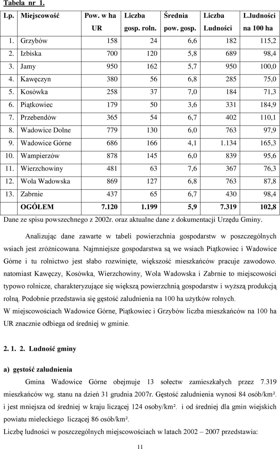 Wadowice Dolne 779 130 6,0 763 97,9 9. Wadowice Górne 686 166 4,1 1.134 165,3 10. Wampierzów 878 145 6,0 839 95,6 11. Wierzchowiny 481 63 7,6 367 76,3 12. Wola Wadowska 869 127 6,8 763 87,8 13.