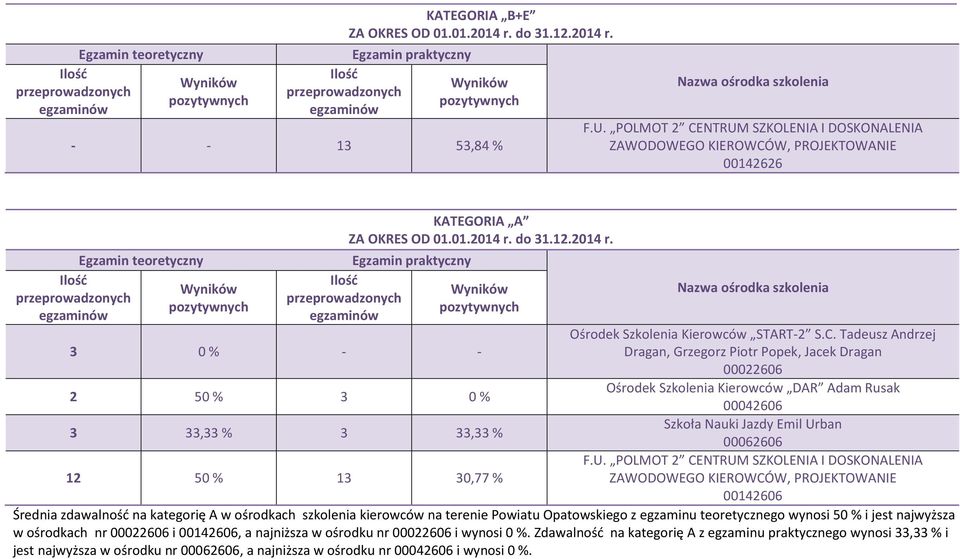 Urban 00062606 12 50 % 13 30,77 % Średnia zdawalność na kategorię A w ośrodkach szkolenia kierowców na terenie Powiatu Opatowskiego z egzaminu teoretycznego wynosi 50 %