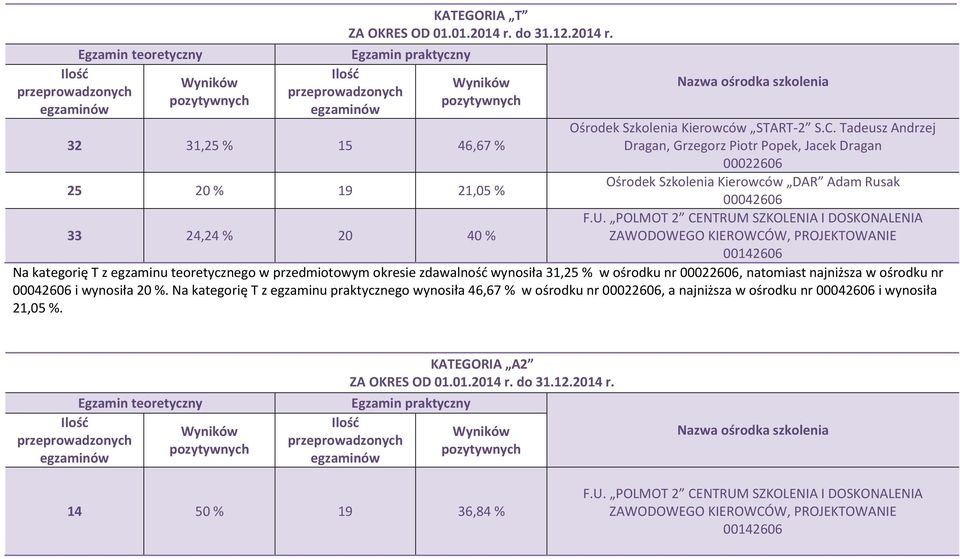 egzaminu teoretycznego w przedmiotowym okresie zdawalność wynosiła 31,25 % w ośrodku nr 00022606, natomiast najniższa w ośrodku nr i