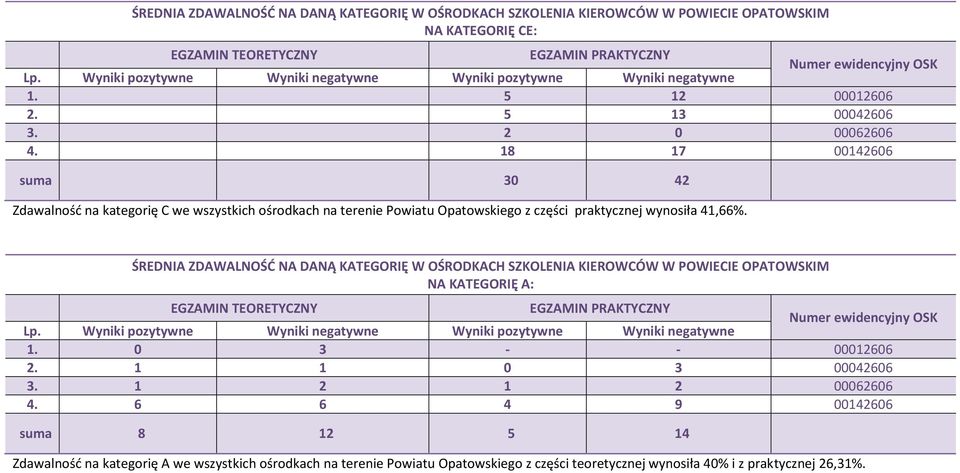 18 17 suma 30 42 Zdawalność na kategorię C we wszystkich ośrodkach na terenie Powiatu Opatowskiego z części praktycznej wynosiła 41,66%.