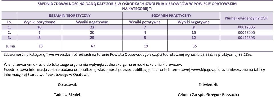 8 25 8 12 suma 23 67 19 35 Zdawalność na kategorię T we wszystkich ośrodkach na terenie Powiatu Opatowskiego z części teoretycznej wynosiła 25,55% i z praktycznej 35.18%.