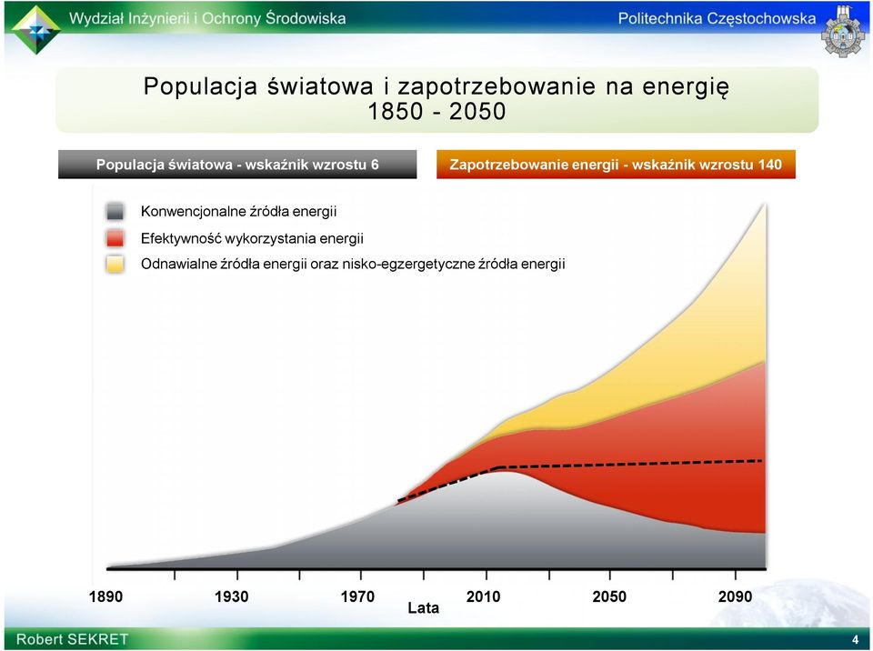 Konwencjonalne źródła energii Efektywność wykorzystania energii Odnawialne