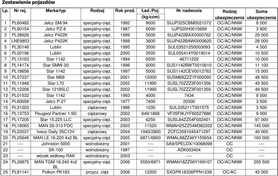 1999 5000 SUJP422BAX0000762 OC/AC/NNW 29 000 4 LNE9853 Jelcz P422K specjalny-cięż. 1998 3600 SUJP422BAW0000620 OC/AC/NNW 28 000 5 PL30146 Lublin specjalny-cięż.