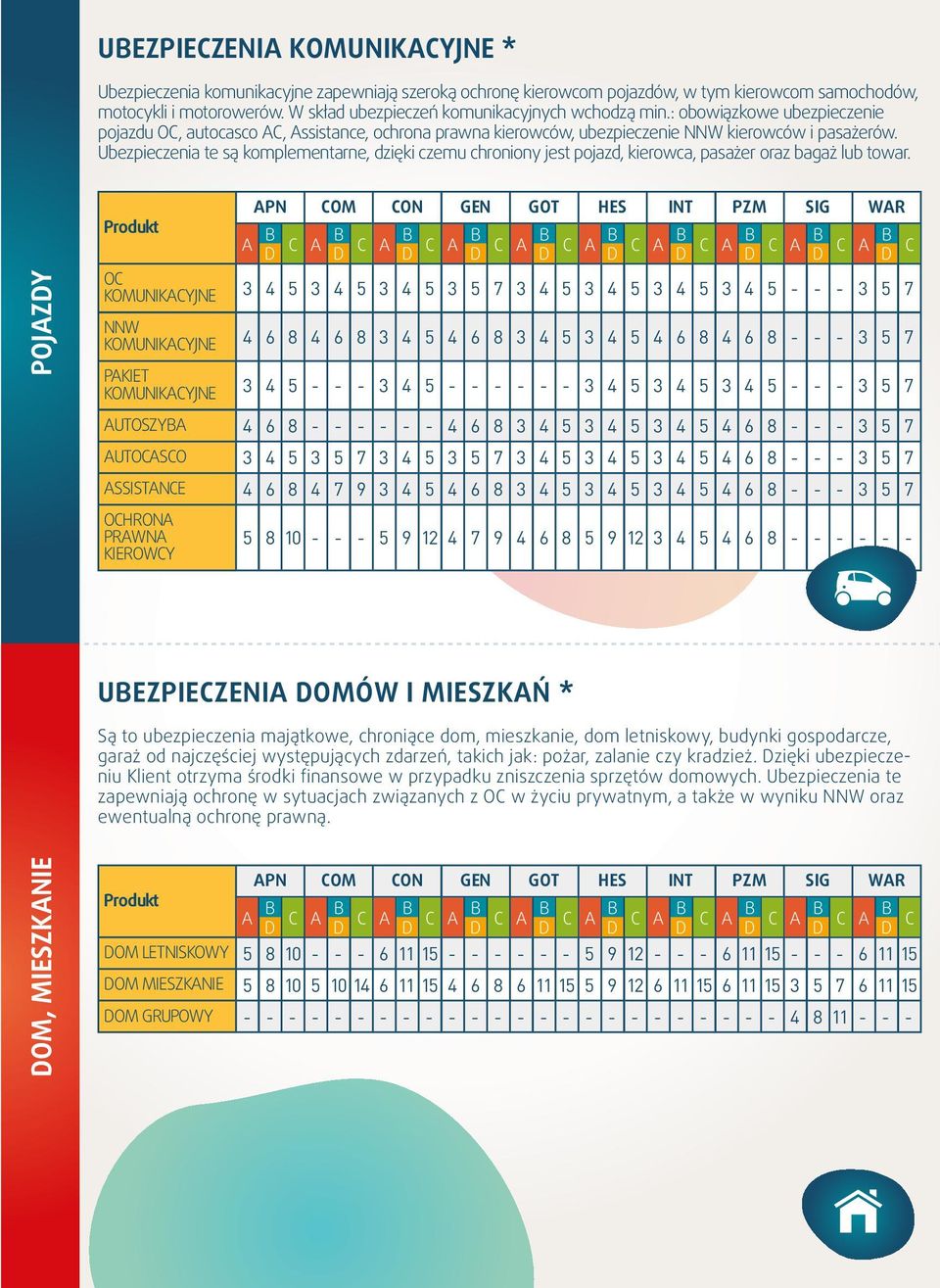 Ubezpieczenia te są komplementarne, dzięki czemu chroniony jest pojazd, kierowca, pasażer oraz bagaż lub towar.