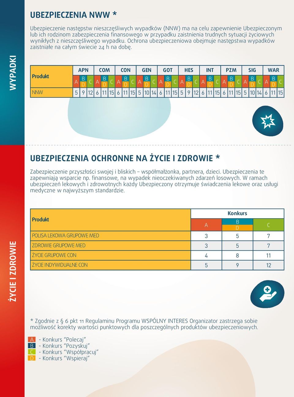 WYPADKI NNW 5 9 12 611 15 6 11 15 5 10 14 611 15 5 9 12 6 11 15 6 11 15 510 14 611 15 UBEZPIECZENIA OCHRONNE NA ŻYCIE I ZDROWIE * Zabezpieczenie przyszłości swojej i bliskich współmałżonka, partnera,