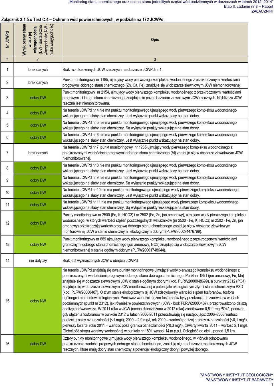2 brak danych 3 dobry DW 4 dobry DW 5 dobry DW 6 dobry DW 7 brak danych 8 dobry DW 9 dobry DW 10 dobry DW 11 dobry DW 12 dobry DW 13 dobry NW Punkt monitoringowy nr 1185, ujmujący wody pierwszego