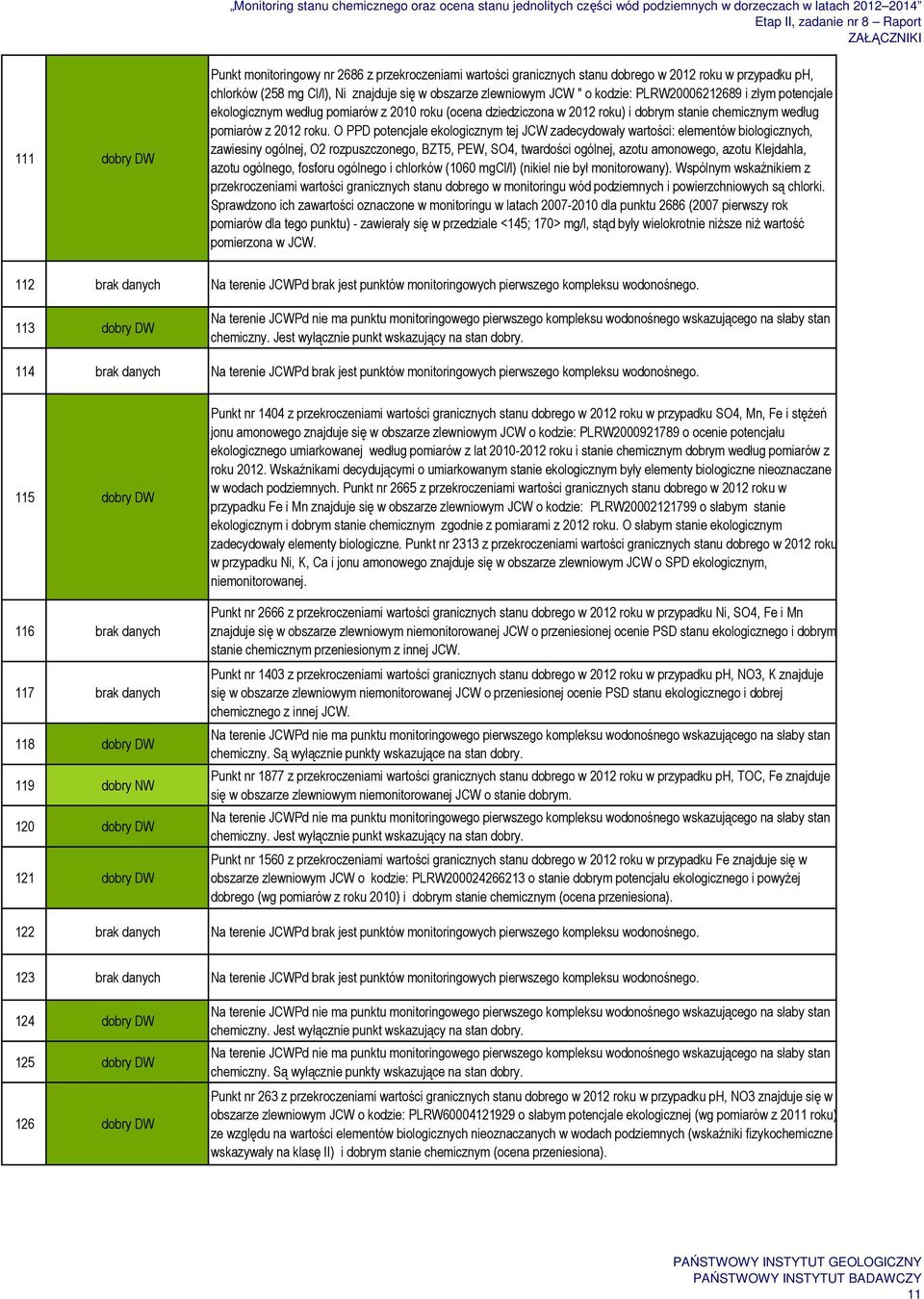 O PPD potencjale ekologicznym tej JCW zadecydowały wartości: elementów biologicznych, zawiesiny ogólnej, O2 rozpuszczonego, BZT5, PEW, SO4, twardości ogólnej, azotu amonowego, azotu Klejdahla, azotu