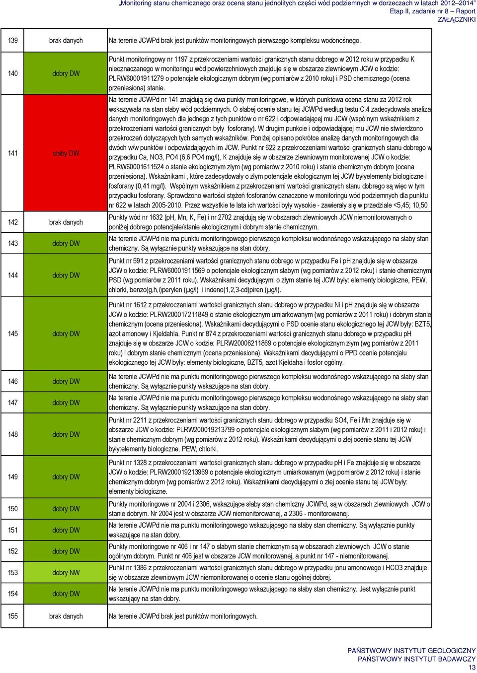 Punkt monitoringowy nr 1197 z przekroczeniami wartości granicznych stanu dobrego w 2012 roku w przypadku K nieoznaczanego w monitoringu wód powierzchniowych znajduje się w obszarze zlewniowym JCW o