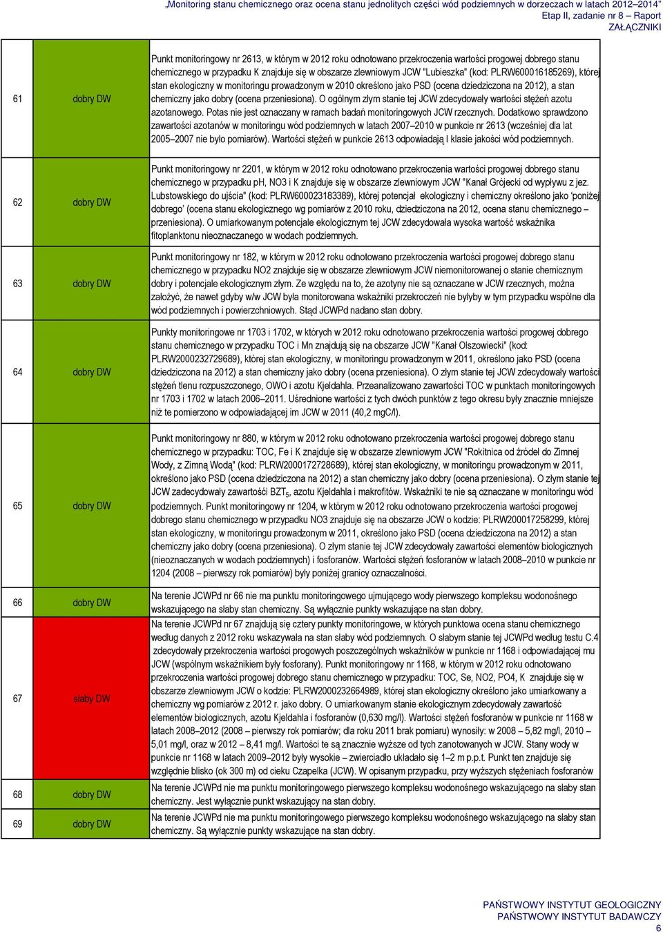 O ogólnym złym stanie tej JCW zdecydowały wartości stężeń azotu azotanowego. Potas nie jest oznaczany w ramach badań monitoringowych JCW rzecznych.