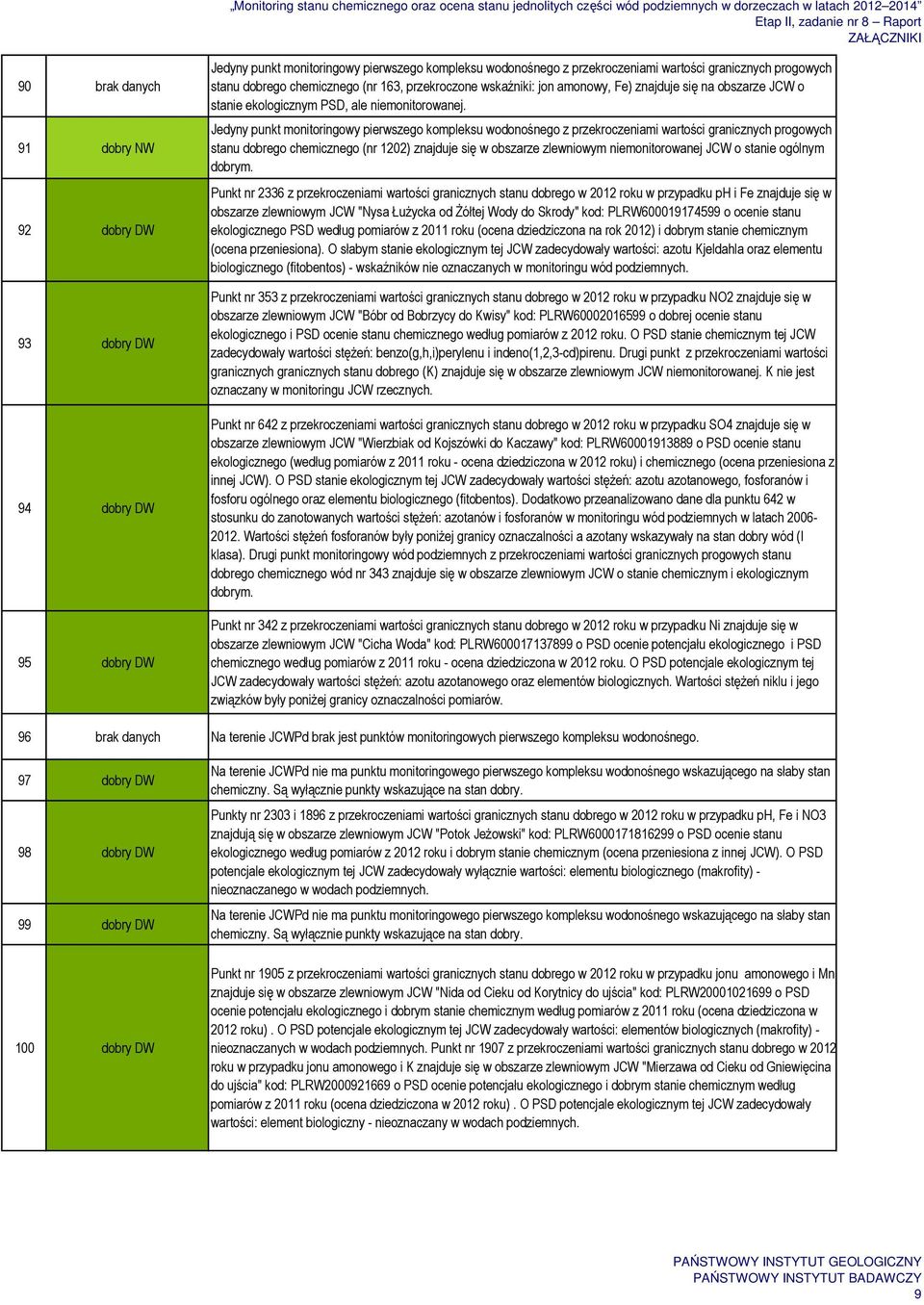 Jedyny punkt monitoringowy pierwszego kompleksu wodonośnego z przekroczeniami wartości granicznych progowych stanu dobrego chemicznego (nr 1202) znajduje się w obszarze zlewniowym niemonitorowanej