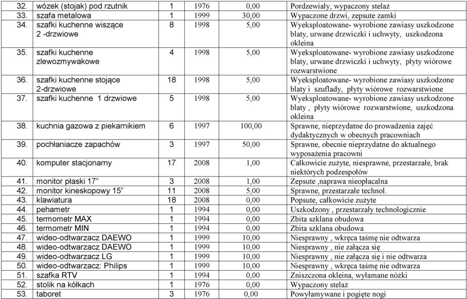 szafki kuchenne zlewozmywakowe okleina 4 1998 5,00 Wyeksploatowane- wyrobione zawiasy uszkodzone blaty, urwane drzwiczki i uchwyty, płyty wiórowe rozwarstwione 36.