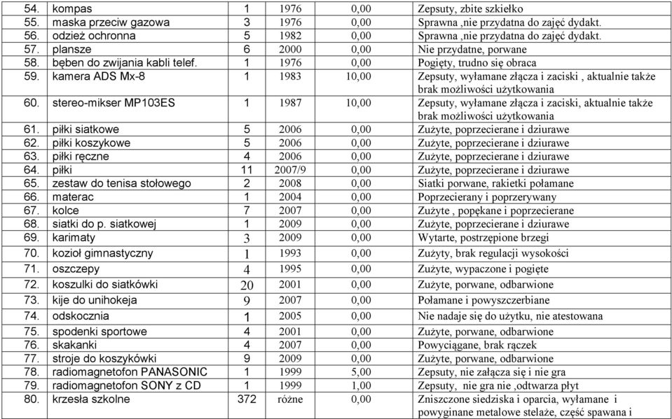 kamera ADS Mx-8 1 1983 10,00 Zepsuty, wyłamane złącza i zaciski, aktualnie także brak możliwości użytkowania 60.