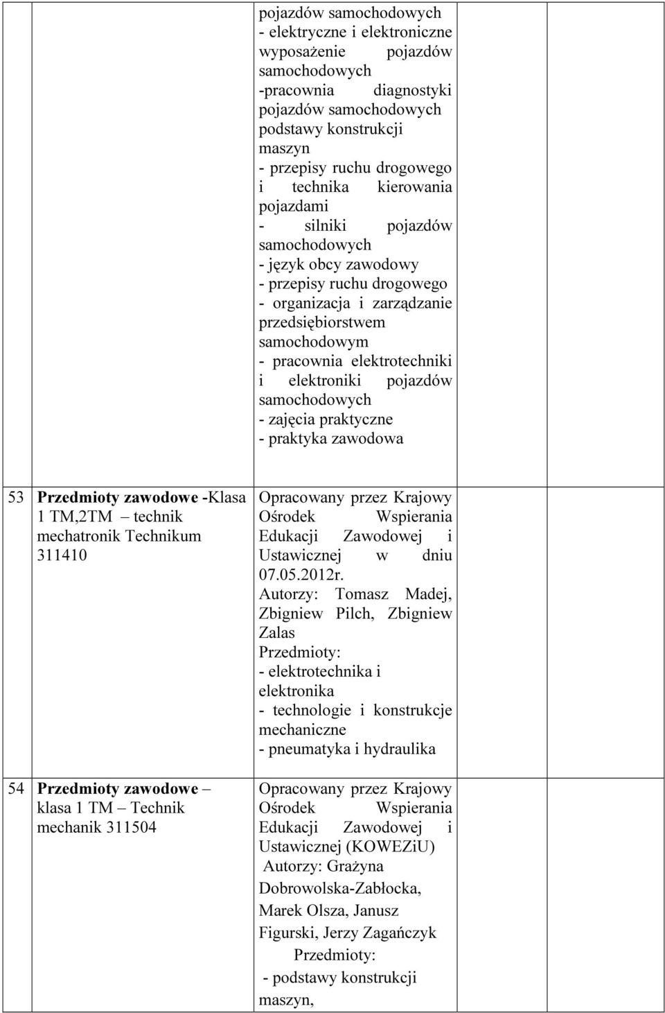 53 Przedmioty zawodowe -Klasa 1 TM,2TM technik mechatronik 311410 54 Przedmioty zawodowe klasa 1 TM Technik mechanik 311504 Opracowany przez Krajowy Ośrodek Wspierania Edukacji Zawodowej i