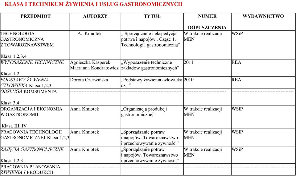 Marzanna Kondratowicz Wyposażenie techniczne zakładów gastronomicznych 2011 REA Dorota Czerwińska Podstawy żywienia człowieka 2010 REA cz.