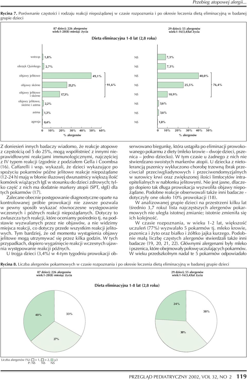 wiek:1-16(3,4)lat ycia Dieta eliminacyjna 1-8 lat (2,8 roku) wstrz¹s 1,8% 7,3% obrzêk Quinkego 2,7% 7,3% objawy jelitowe 49,1% 40,0% objawy skórne 25,2% 91,6% 25,5% 76,4% objawy jelitowe i skórne