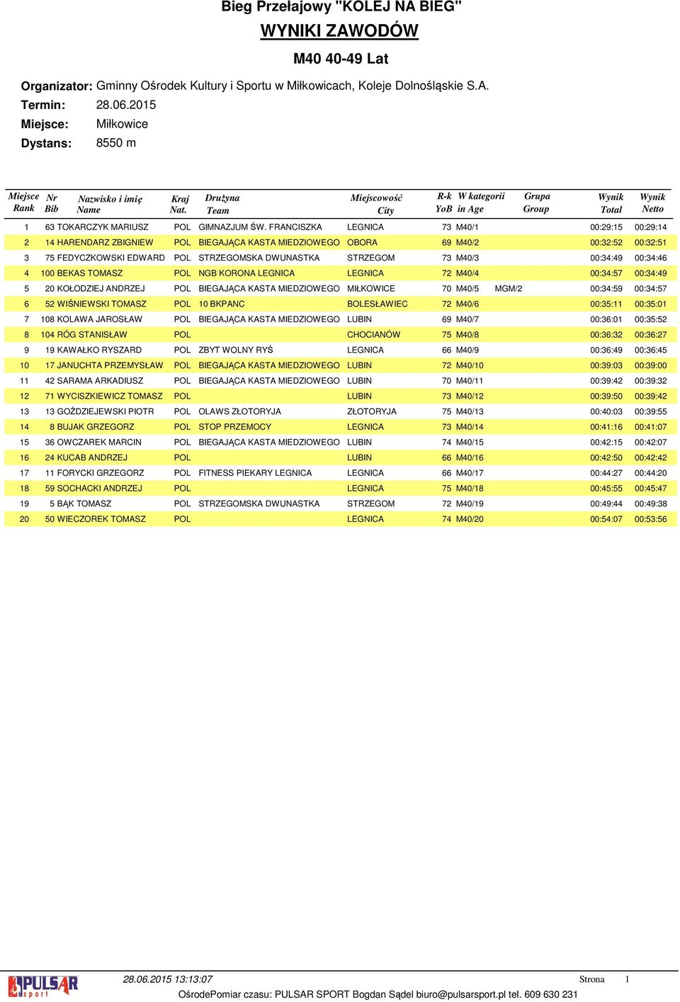 KORONA LEGNICA LEGNICA M0/ 00:: 00:: 0 KOŁODZIEJ ANDRZEJ POL BIEGAJĄCA KASTA MIEDZIOWEGO MIŁKOWICE 0 M0/ MGM/ 00:: 00:: WIŚNIEWSKI TOMASZ POL 0 BKPANC BOLESŁAWIEC M0/ 00:: 00::0 0 KOLAWA JAROSŁAW POL