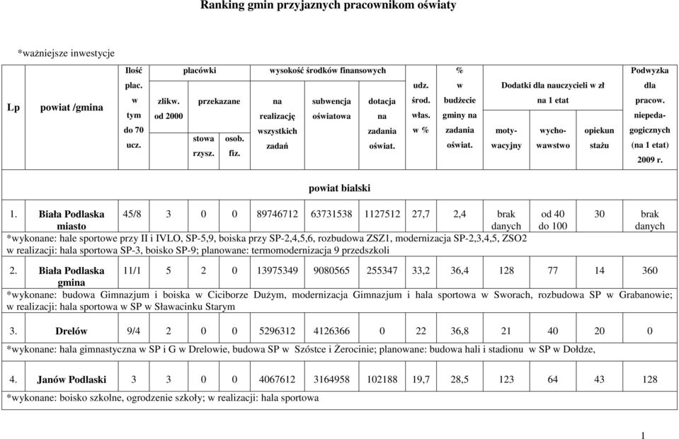 w % zadania oświat. motywacyjny wychowawstwo opiekun stażu gogicznych (na 1 etat) 2009 r. powiat bialski 1.