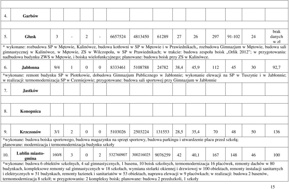 budowa sali gimnastycznej w Kalinówce, w Mętowie, ZS w Wilczopolu, w SP w Prawiednikach; w trakcie: budowa zespołu boisk Orlik 2012 ; w przygotowaniu: nadbudowa budynku ZWS w Mętowie, i boiska