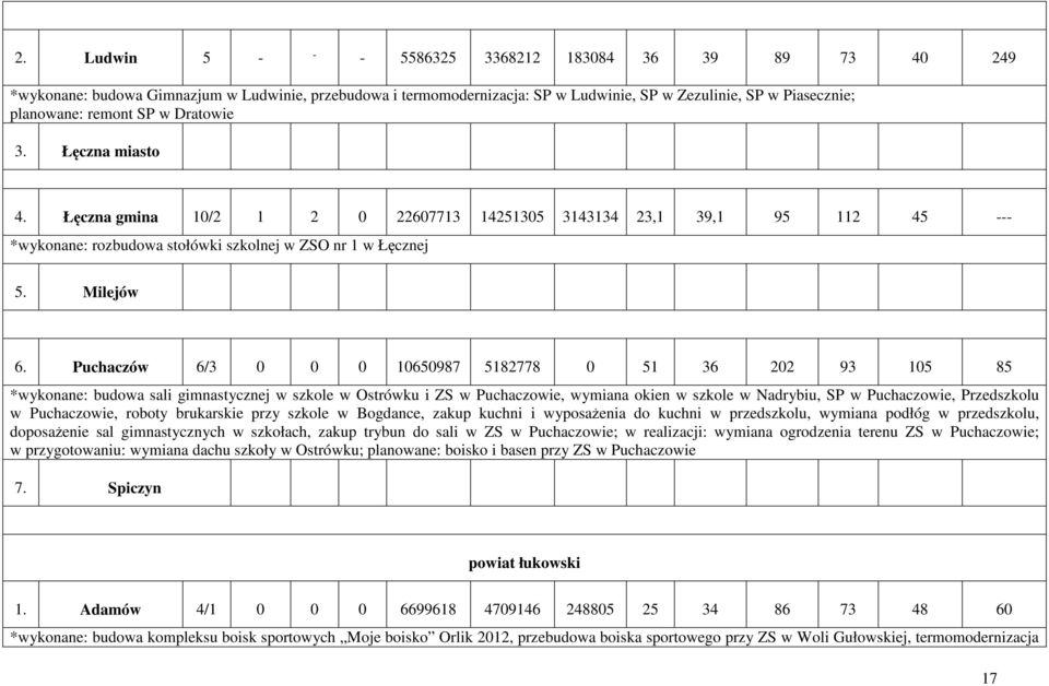 Puchaczów 6/3 0 0 0 10650987 5182778 0 51 36 202 93 105 85 *wykonane: budowa sali gimnastycznej w szkole w Ostrówku i ZS w Puchaczowie, wymiana okien w szkole w Nadrybiu, SP w Puchaczowie,