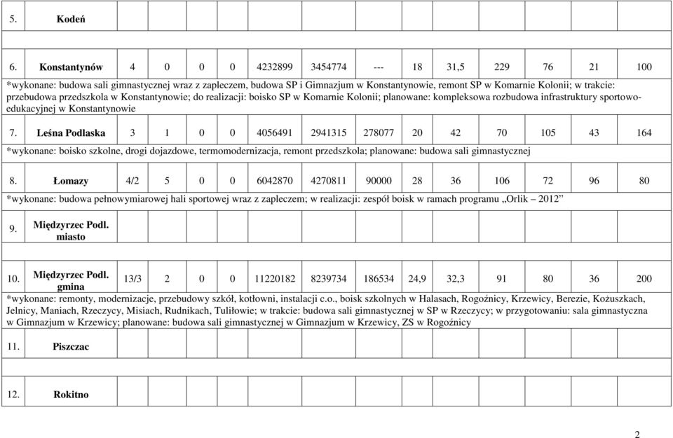przebudowa przedszkola w Konstantynowie; do realizacji: boisko SP w Komarnie Kolonii; planowane: kompleksowa rozbudowa infrastruktury sportowoedukacyjnej w Konstantynowie 7.