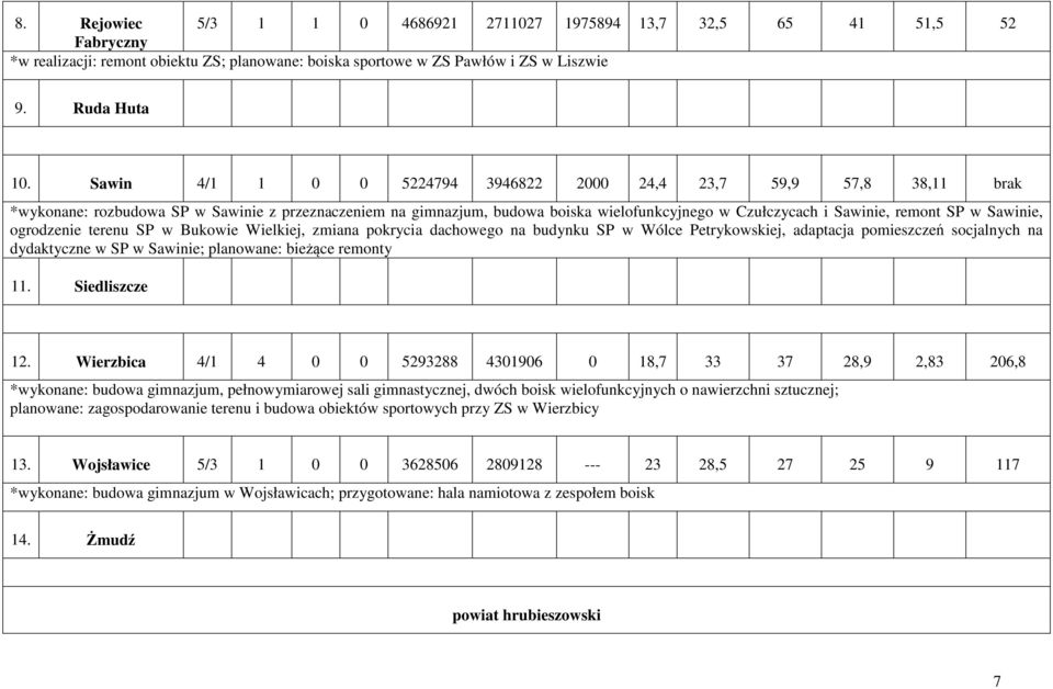 w Sawinie, ogrodzenie terenu SP w Bukowie Wielkiej, zmiana pokrycia dachowego na budynku SP w Wólce Petrykowskiej, adaptacja pomieszczeń socjalnych na dydaktyczne w SP w Sawinie; planowane: bieżące