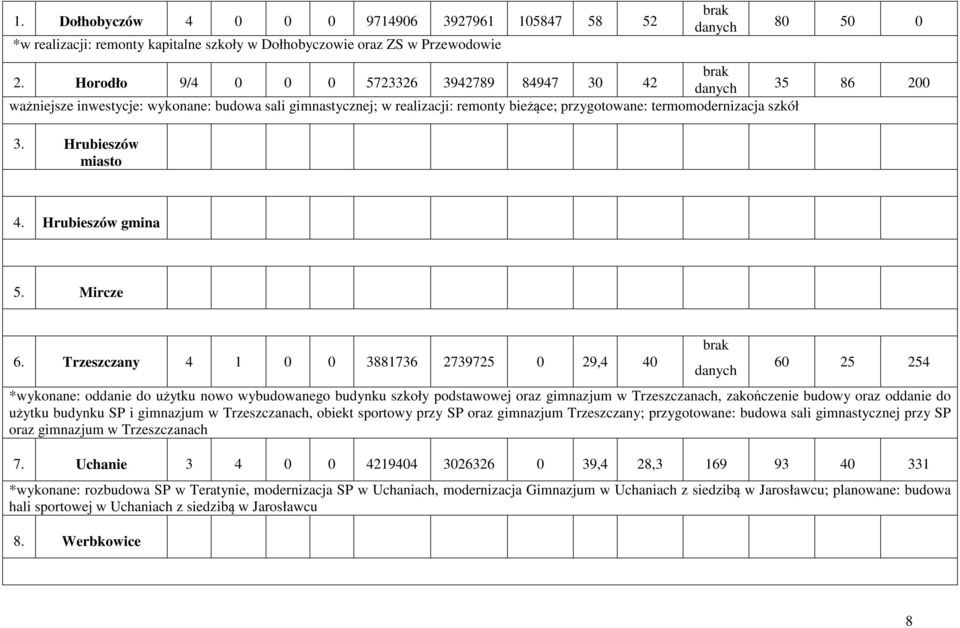 Hrubieszów miasto 4. Hrubieszów gmina 5. Mircze 6.