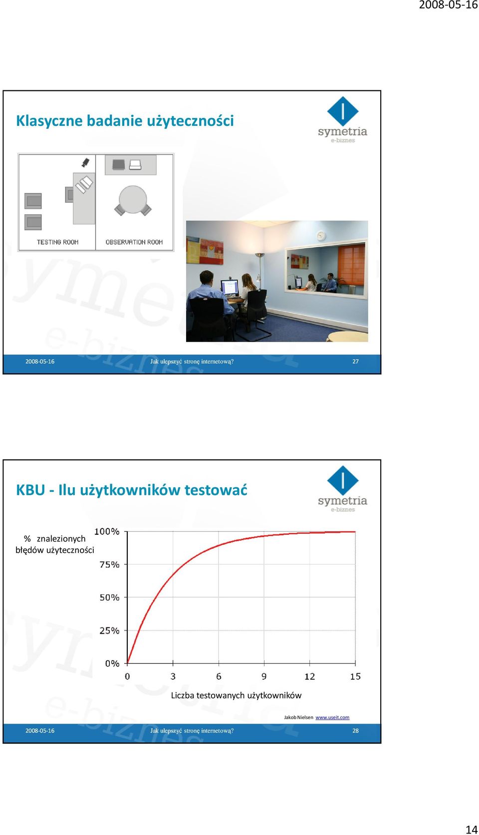 27 KBU - Ilu użytkowników testować % znalezionych błędów