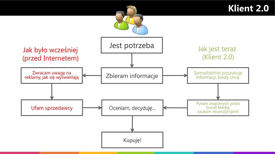 wyświetlają Jest potrzeba Zbieram informacje Jak jest teraz (0)