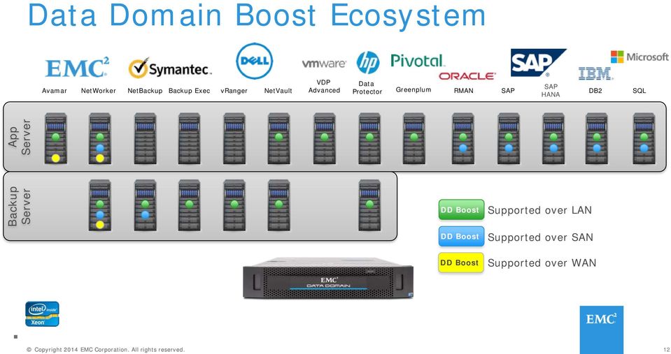 SAP SAP HANA DB2 SQL App Server Backup Server DD Boost Supported