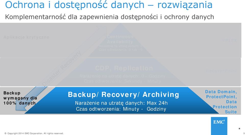 Replication Narażenie na utratę danych: 0 - Godziny Czas odtworzenia: Sekundy - Minuty Backup/Recovery/Archiving Narażenie
