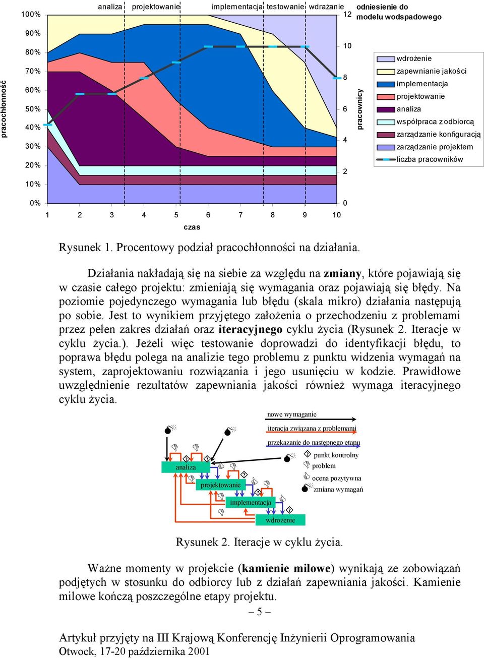 Procentowy podział pracochłonności na działania. Działania nakładają się na siebie za względu na zmiany, które pojawiają się w czasie całego projektu: zmieniają się wymagania oraz pojawiają się błędy.