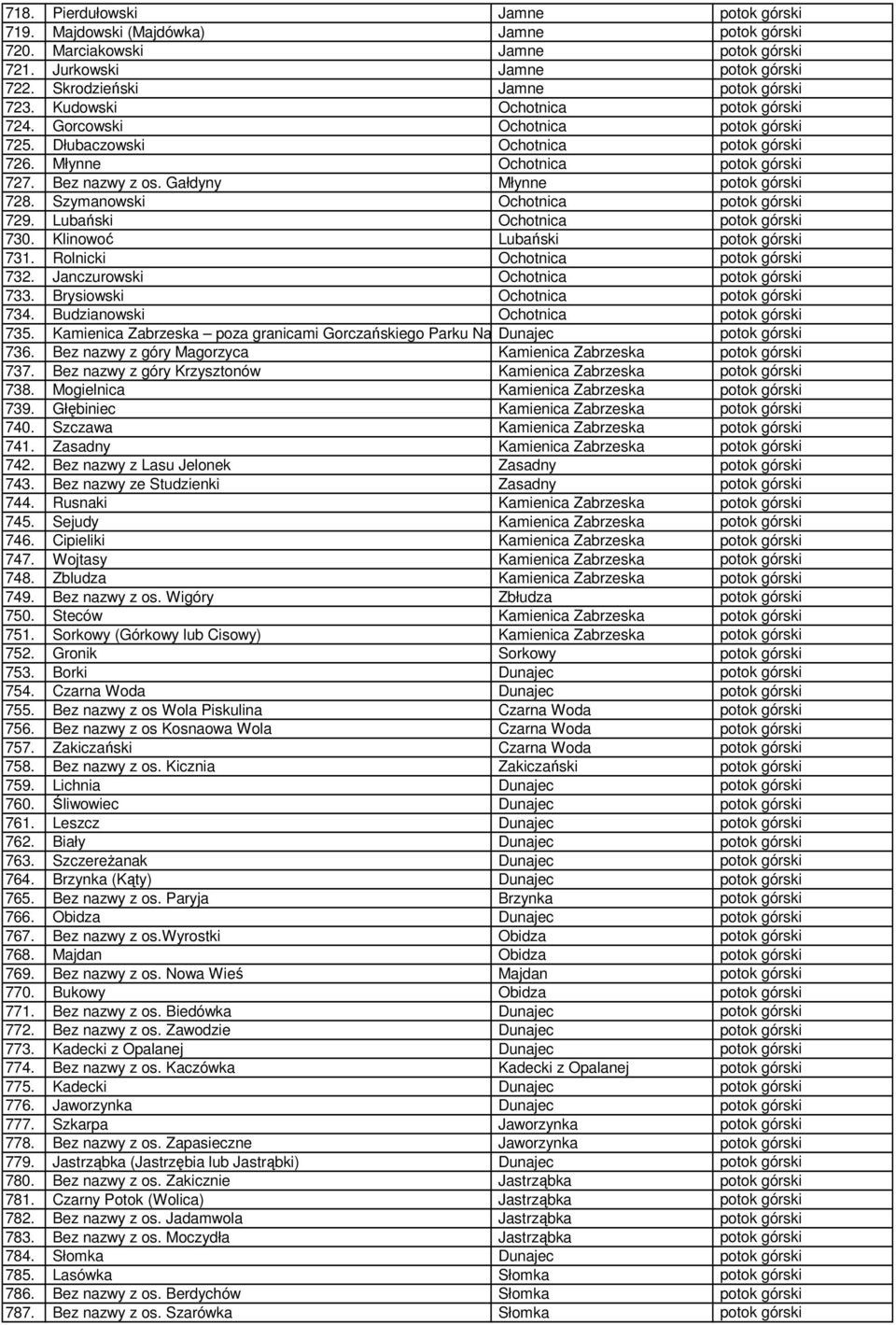 Szymanowski Ochotnica potok górski 729. Lubański Ochotnica potok górski 730. Klinowoć Lubański potok górski 731. Rolnicki Ochotnica potok górski 732. Janczurowski Ochotnica potok górski 733.