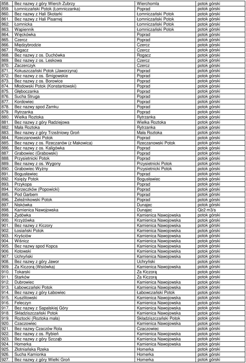 Czercz Poprad potok górski 866. Międzybrodzie Czercz potok górski 867. Rogacz Czercz potok górski 868. Bez nazwy z os. Duchówka Rogacz potok górski 869. Bez nazwy z os. Leskowa Czercz potok górski 870.