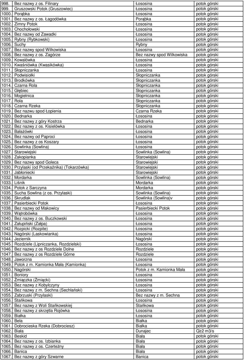 Suchy Rybny potok górski 1007. Bez nazwy spod Wilkowiska Łososina potok górski 1008. Bez nazwy z os. Zagórze Bez nazwy spod Wilkowiska potok górski 1009. Kowalówka Łososina potok górski 1010.