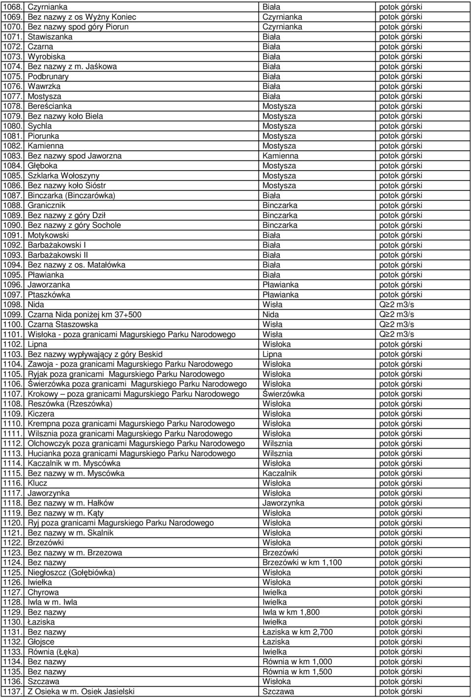 Mostysza Biała potok górski 1078. Bereścianka Mostysza potok górski 1079. Bez nazwy koło Biela Mostysza potok górski 1080. Sychla Mostysza potok górski 1081. Piorunka Mostysza potok górski 1082.