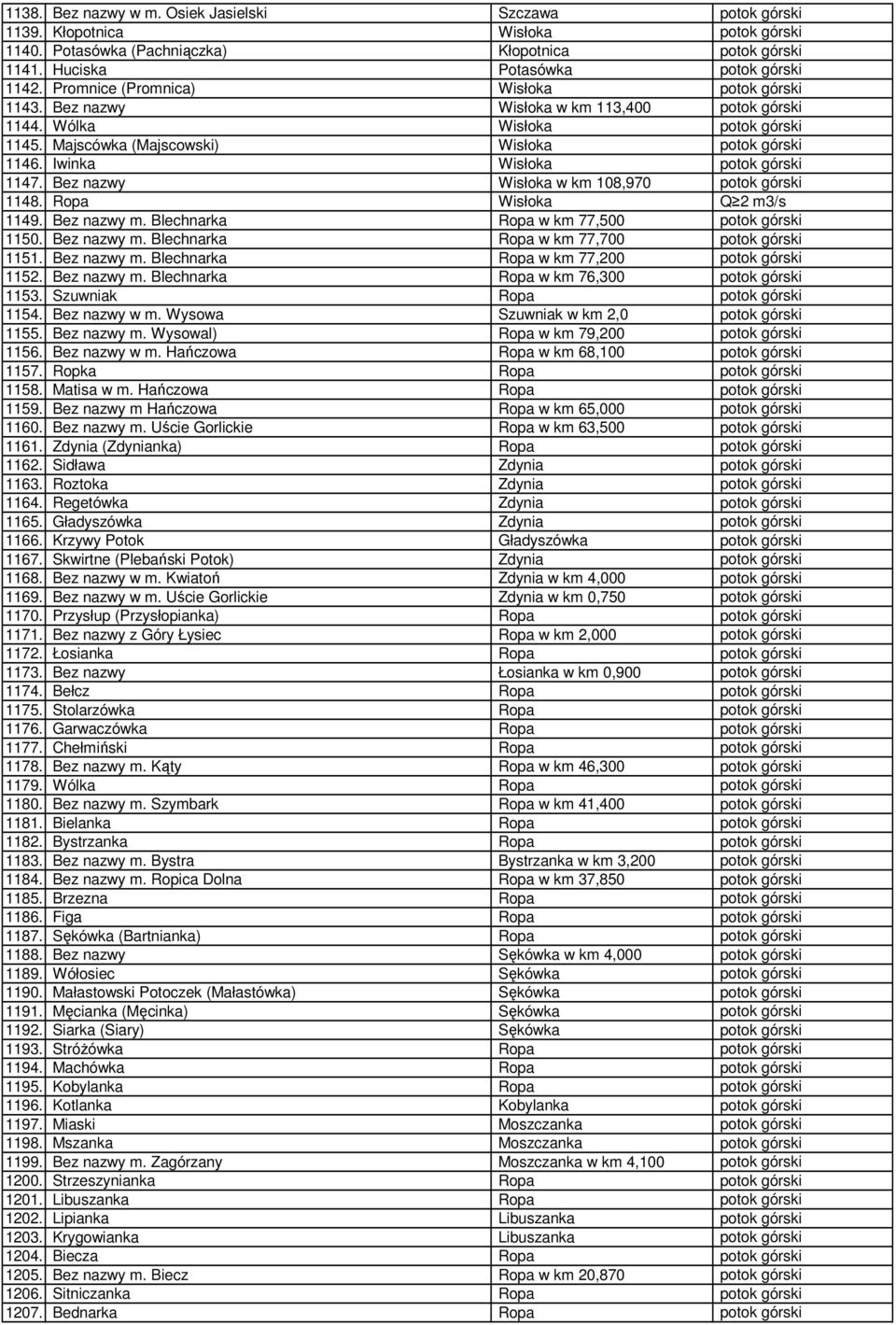 Iwinka Wisłoka potok górski 1147. Bez nazwy Wisłoka w km 108,970 potok górski 1148. Ropa Wisłoka Q 2 m3/s 1149. Bez nazwy m. Blechnarka Ropa w km 77,500 potok górski 1150. Bez nazwy m. Blechnarka Ropa w km 77,700 potok górski 1151.