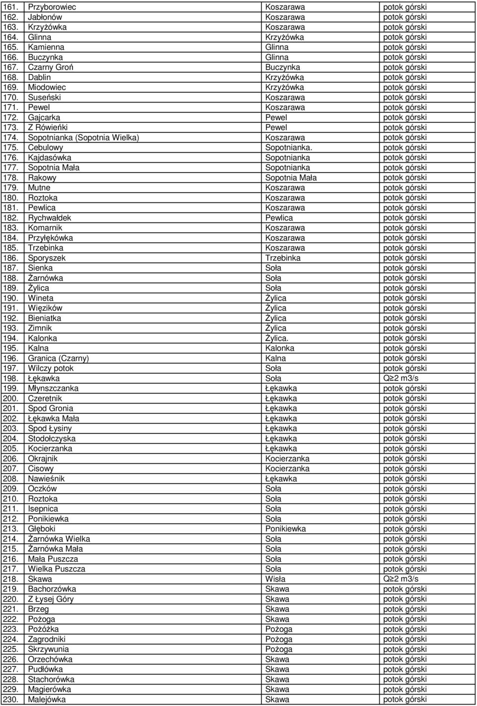 Pewel Koszarawa potok górski 172. Gajcarka Pewel potok górski 173. Z Rówieńki Pewel potok górski 174. Sopotnianka (Sopotnia Wielka) Koszarawa potok górski 175. Cebulowy Sopotnianka. potok górski 176.