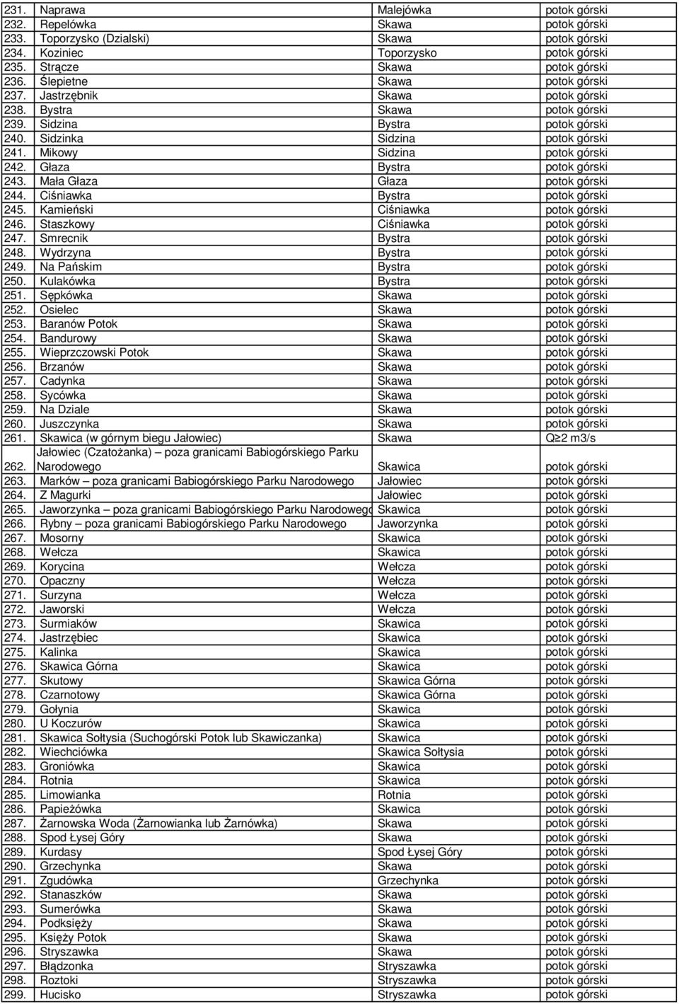 Mikowy Sidzina potok górski 242. Głaza Bystra potok górski 243. Mała Głaza Głaza potok górski 244. Ciśniawka Bystra potok górski 245. Kamieński Ciśniawka potok górski 246.